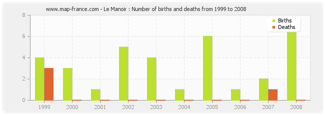 Le Manoir : Number of births and deaths from 1999 to 2008